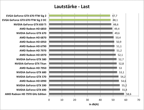 Benchmark-Diagramm zur übertakteten EVGA GeForce GTX 670 FTW Signature 2 - Lautstärke