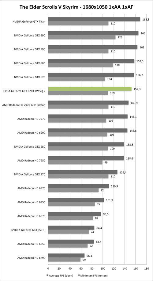 Benchmark-Diagramm zu Skyrim 1680x1050 der EVGA GeForce GTX 670 FTW Signarute 2