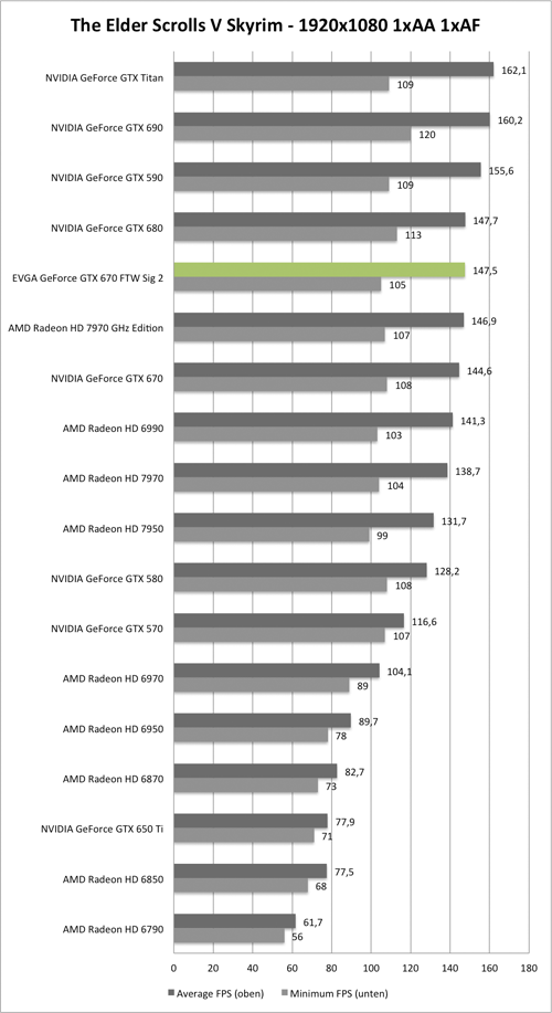 Benchmark-Diagramm zu Skyrim 1920x1080 der EVGA GeForce GTX 670 FTW Signarute 2