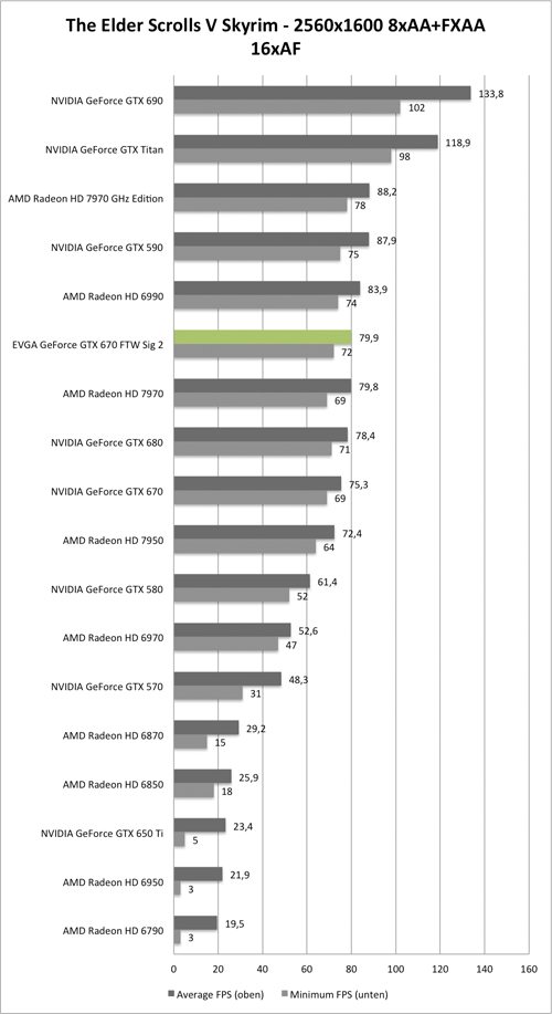 Benchmark-Diagramm zu Skyrim 2560x1600 AA/AF der EVGA GeForce GTX 670 FTW Signarute 2