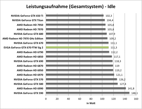 Benchmarkdiagramm zur Idle-Leistungsaufnahme der EVGA GeForce GTX 670 FTW Signature 2