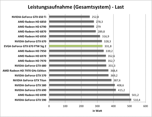 Benchmarkdiagramm zur Last-Leistungsaufnahme der EVGA GeForce GTX 670 FTW Signature 2