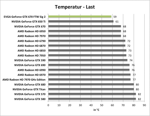 Benchmarkdiagramm zu den Last-Temperaturen der EVGA GeForce GTX 670 FTW Signature 2