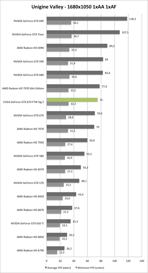 Benchmark Unigine Valley 1680x1050 der EVGA GeForce GTX 670 GTW Signature 2