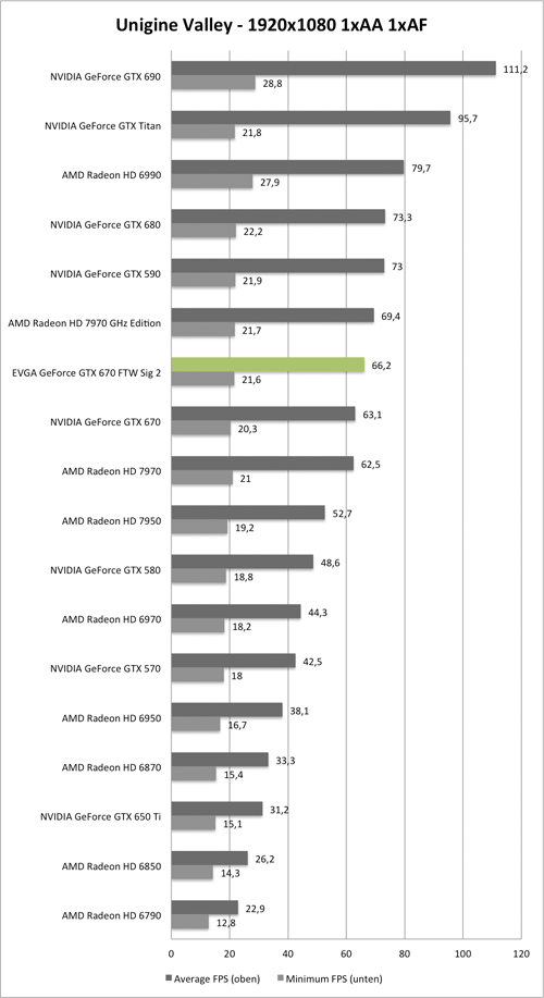 Benchmark Unigine Valley 1920x1080 der EVGA GeForce GTX 670 GTW Signature 2