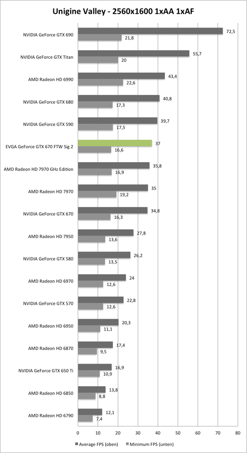 Benchmark Unigine Valley 2560x1600 der EVGA GeForce GTX 670 GTW Signature 2