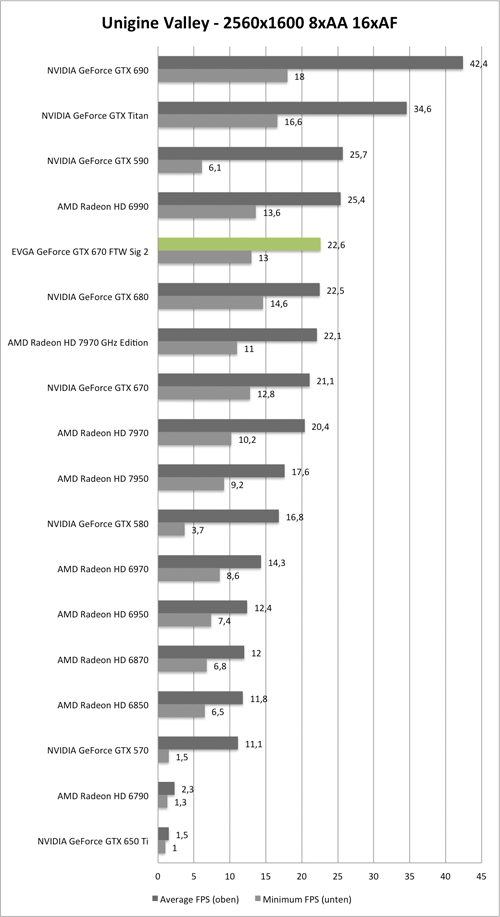 Benchmark Unigine Valley 2560x1600 AA/AF der EVGA GeForce GTX 670 GTW Signature 2