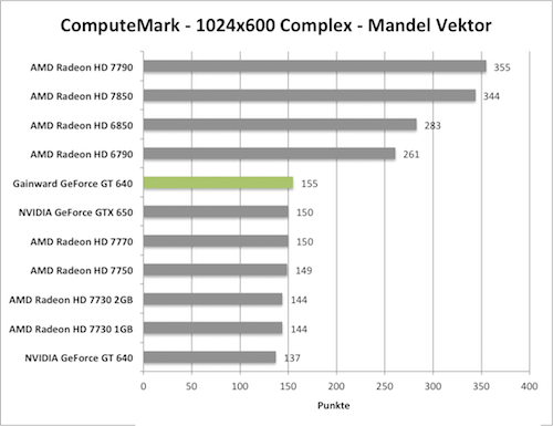 Benchmark-Diagramm zu ComputeMark der Gainward GeForce GT 640 mit GK208