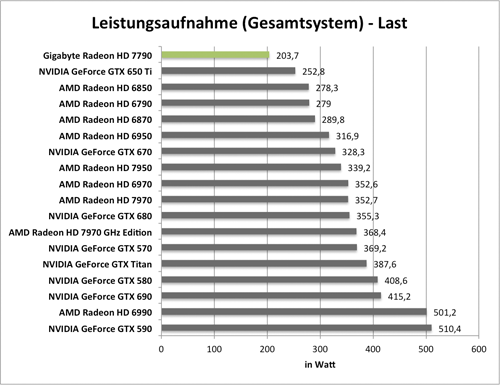 Benchmarkdiagramm zur Last-Leistungsaufnahme der Gigabyte Radeon HD 7790 OC