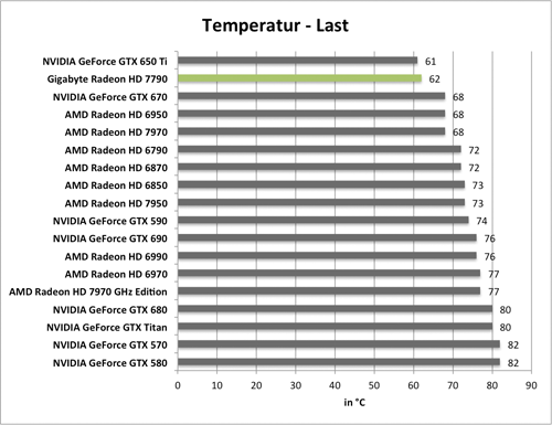 Benchmarkdiagramm zu den Last-Temperaturen der Gigabyte Radeon HD 7790 OC