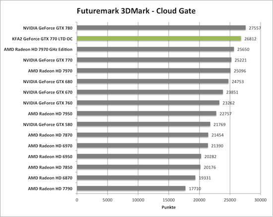 Benchmark-Diagramme 3DMark Cloud Gante zur KFA2 GeForce GTX 770 TLD OC