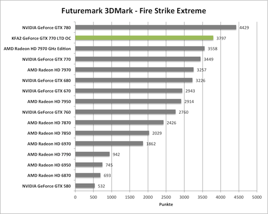 Benchmark-Diagramme 3DMark Fire Strike Extreme zur KFA2 GeForce GTX 770 TLD OC