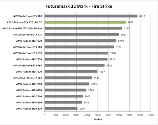 Benchmark-Diagramme 3DMark Fire Strike zur KFA2 GeForce GTX 770 TLD OC