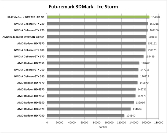 Benchmark-Diagramme 3DMark Ice Storm zur KFA2 GeForce GTX 770 TLD OC