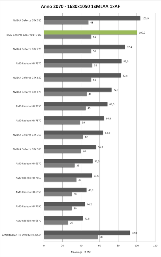 Benchmark-Diagramm zu Anno 2070 1680x1050 der KFA2 GeForce GTX 770 TLD OC