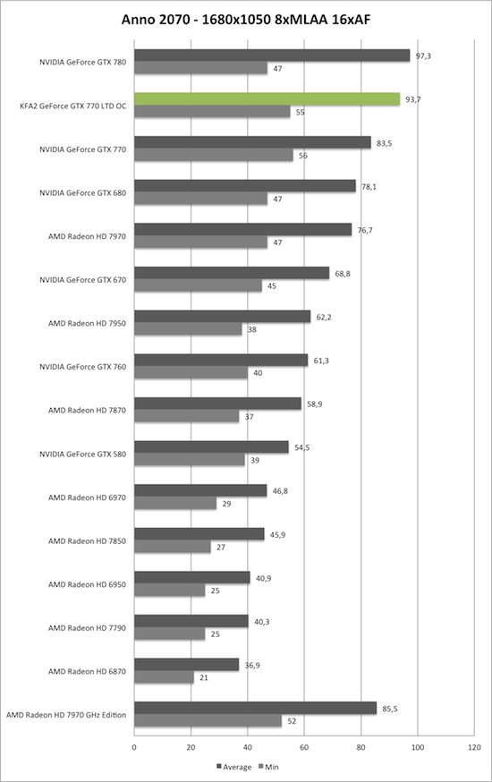 Benchmark-Diagramm zu Anno 2070 1680x1050 AA/AF der KFA2 GeForce GTX 770 TLD OC