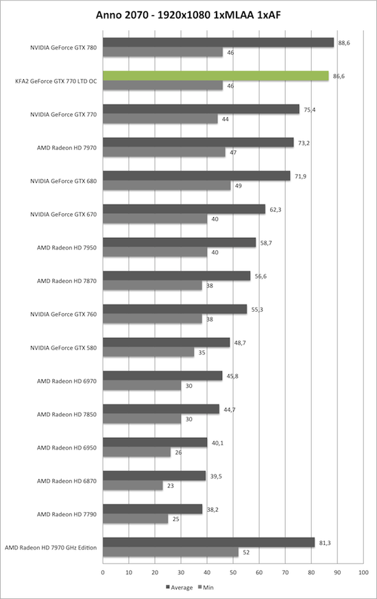 Benchmark-Diagramm zu Anno 2070 1920x1080 der KFA2 GeForce GTX 770 TLD OC