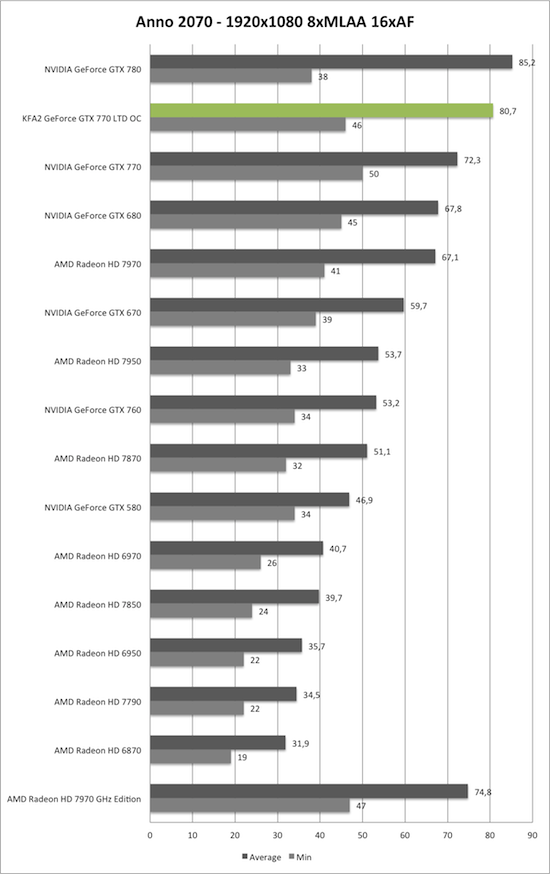 Benchmark-Diagramm zu Anno 2070 1920x1080 AA/AF der KFA2 GeForce GTX 770 TLD OC