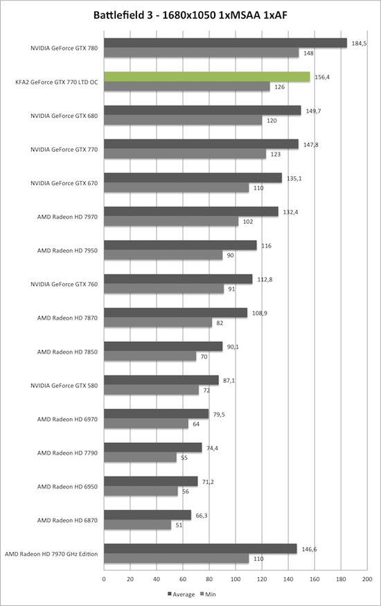 Benchmark-Diagramm zu Battlefield 3 1680x1050 der KFA2 GeForce GTX 770 TLD OC