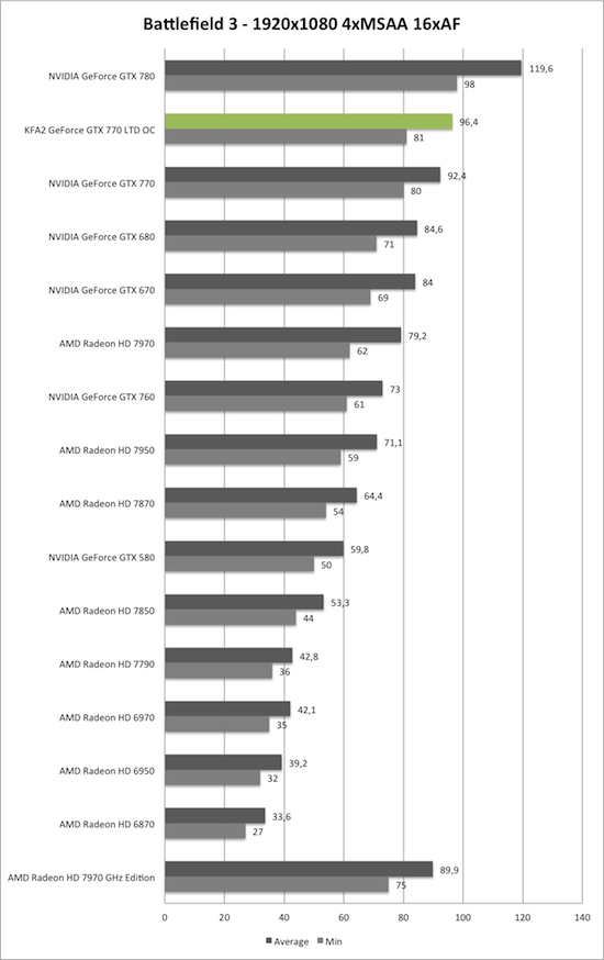 Benchmark-Diagramm zu Battlefield 3 1920x1080 AA/AF der KFA2 GeForce GTX 770 TLD OC