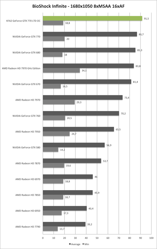 Benchmark-Diagramm zu BioShock Infinite 1680x1050 der KFA2 GeForce GTX 770 TLD OC