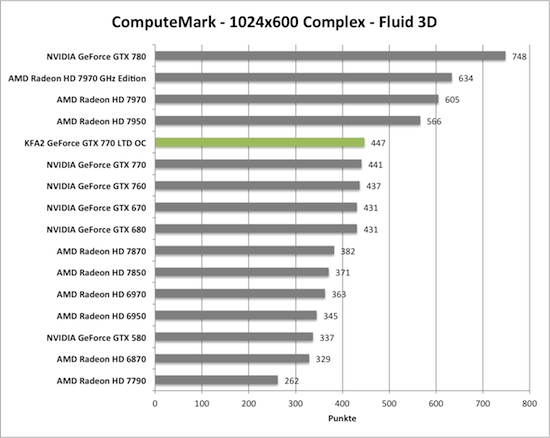 Benchmark-Diagramm zu ComputeMark der KFA2 GeForce GTX 770 TLD OC