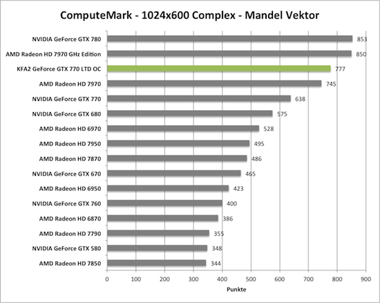 Benchmark-Diagramm zu ComputeMark der KFA2 GeForce GTX 770 TLD OC