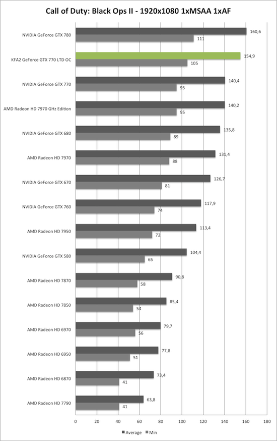 Benchmark-Diagramm zu Call of Duty: Black Ops 2 1920x1050 der KFA2 GeForce GTX 770 TLD OC