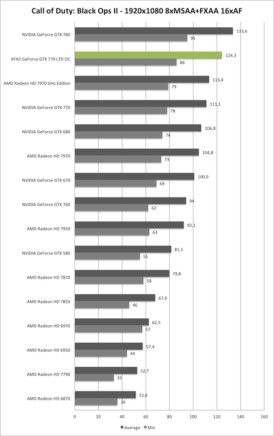 Benchmark-Diagramm zu Call of Duty: Black Ops 2 1920x1050 AA/AF der KFA2 GeForce GTX 770 TLD OC