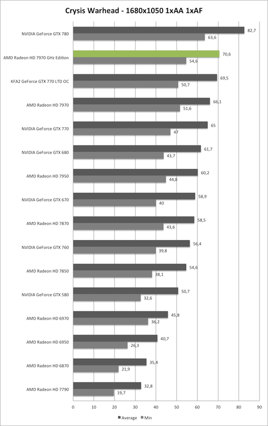 Benchmark-Diagramm zu Crysis Warhead 1680x1050 der KFA2 GeForce GTX 770 TLD OC