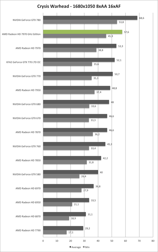 Benchmark-Diagramm zu Crysis Warhead 1680x1050 AA/AF der KFA2 GeForce GTX 770 TLD OC