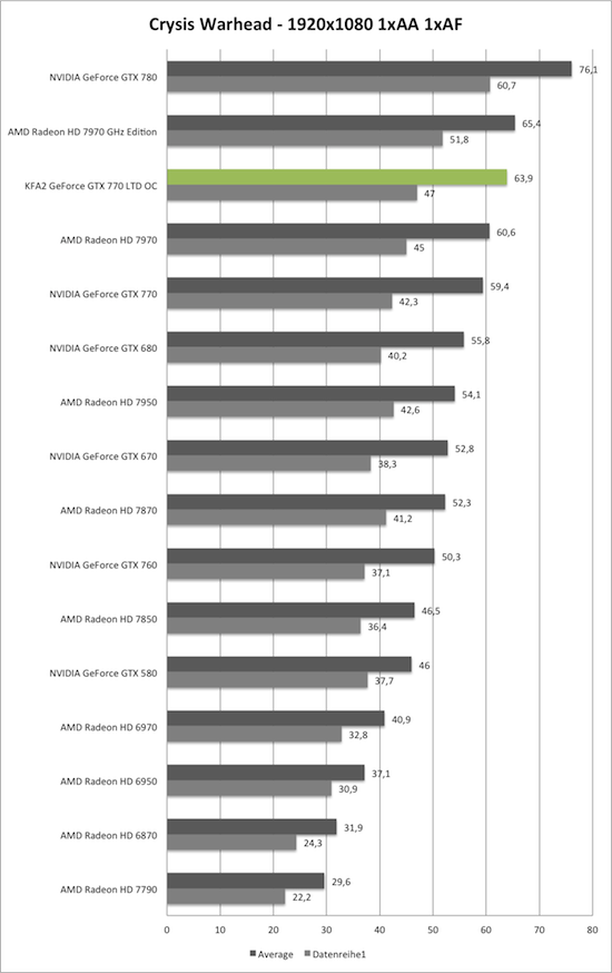 Benchmark-Diagramm zu Crysis Warhead 1920x1080 der KFA2 GeForce GTX 770 TLD OC