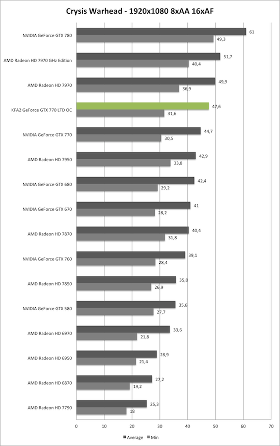 Benchmark-Diagramm zu Crysis Warhead 1920x1050 AA/AF der KFA2 GeForce GTX 770 TLD OC