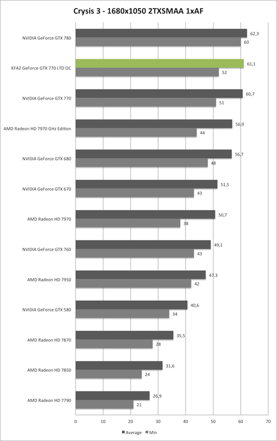 Benchmark-Diagramm zu Crysis 3 1680x1050 der KFA2 GeForce GTX 770 TLD OC