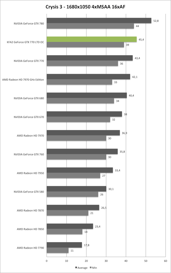 Benchmark-Diagramm zu Crysis 3 1680x1050 AA/AF der KFA2 GeForce GTX 770 TLD OC