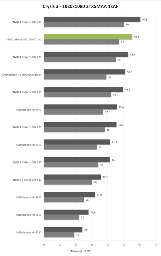 Benchmark-Diagramm zu Crysis 3 1920x1080 der KFA2 GeForce GTX 770 TLD OC