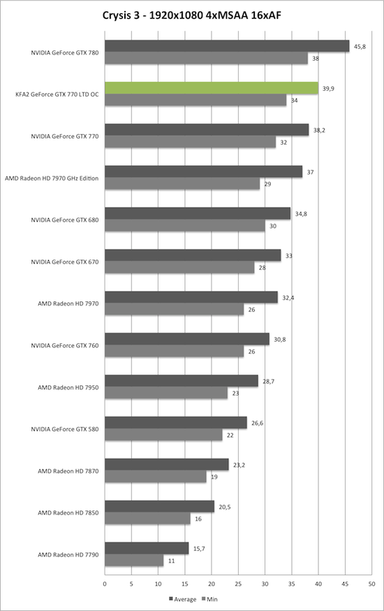 Benchmark-Diagramm zu Crysis 3 1920x1080 AA/AF der KFA2 GeForce GTX 770 TLD OC