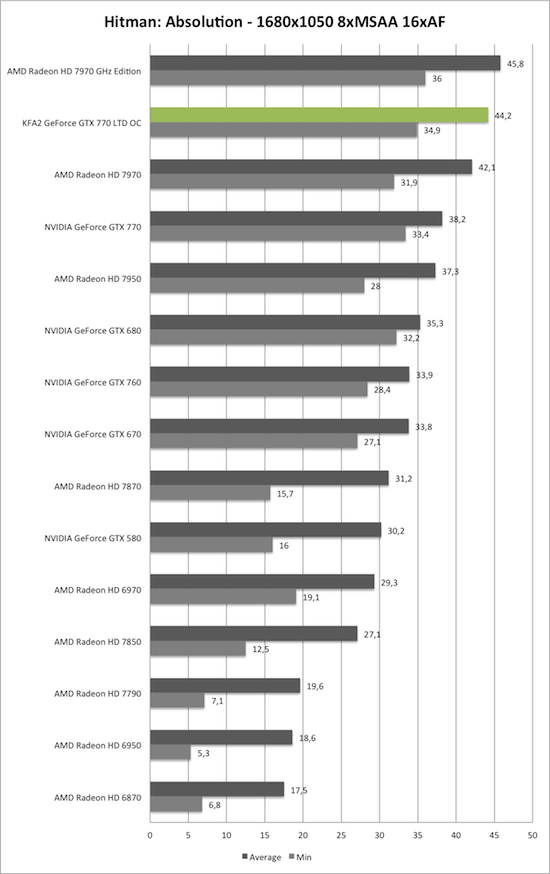 Benchmark-Diagramm zu Hitman: Absolution 1680x1050 der KFA2 GeForce GTX 770 TLD OC