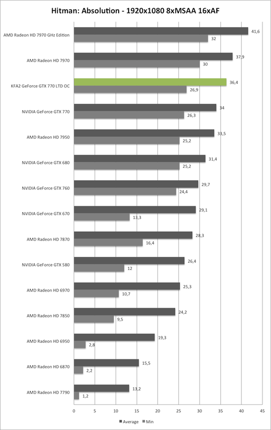 Benchmark-Diagramm zu Hitman: Absolution 1920x1080 der KFA2 GeForce GTX 770 TLD OC