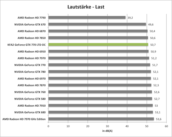 Benchmarkdiagramm zur Last-Lautstärke der KFA2 GeForce GTX 770 TLD OC