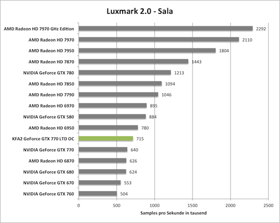 Benchmark-Diagramm zu Luxmark 2.0 der KFA2 GeForce GTX 770 TLD OC