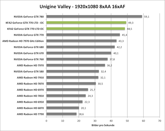 KFA2 GeForce GTX 770 TLD OC übertaktet