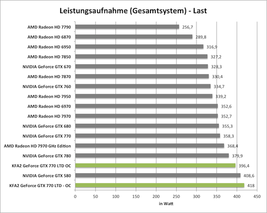 KFA2 GeForce GTX 770 TLD OC übertaktet