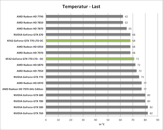 KFA2 GeForce GTX 770 TLD OC übertaktet