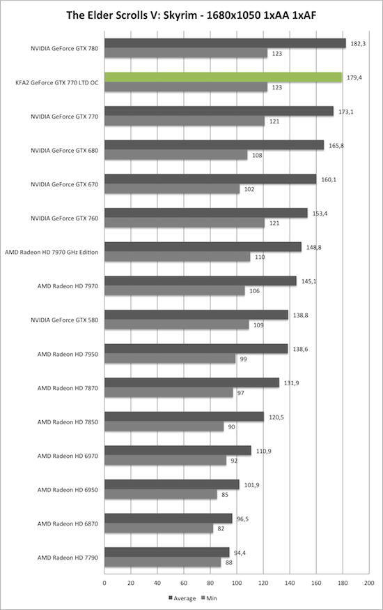 Benchmark-Diagramm zu Skyrim 1680x1050 der KFA2 GeForce GTX 770 TLD OC