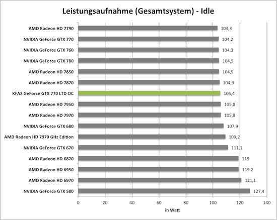 Benchmarkdiagramm zur Idle-Leistungsaufnahme der KFA2 GeForce GTX 770 TLD OC