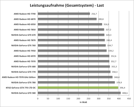 Benchmarkdiagramm zur Last-Leistungsaufnahme der KFA2 GeForce GTX 770 TLD OC