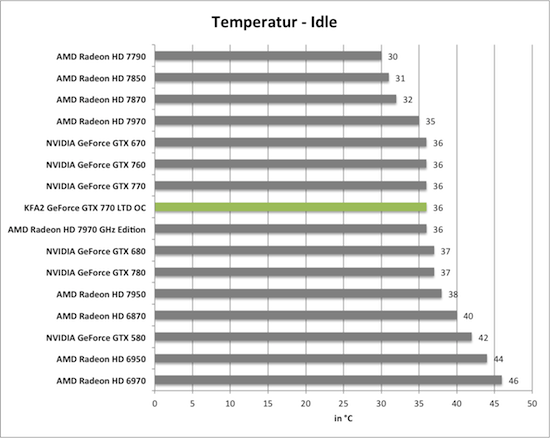 Benchmarkdiagramm zu den Idle-Temperaturen der KFA2 GeForce GTX 770 TLD OC