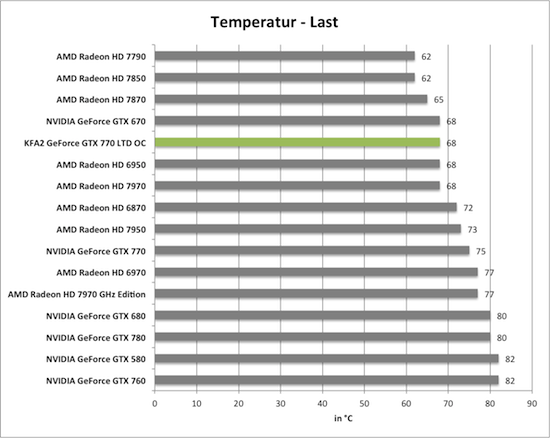 Benchmarkdiagramm zu den Last-Temperaturen der KFA2 GeForce GTX 770 TLD OC