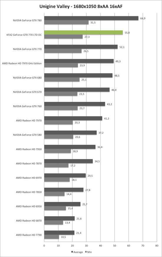 Benchmark Unigine Valley 1680x1050 AA/AF der KFA2 GeForce GTX 770 TLD OC